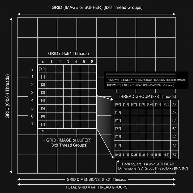 Compute Shader Threads Layout: Visualizing how the grid splits into 8x8 thread groups